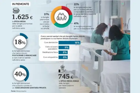 In Piemonte, il medico di base si paga: 1.625€ la spesa media annua per la salute. Il 18% delle famiglie ha posticipato o rinunciato a cure.